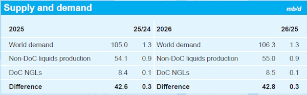 Вероятность средней цены Brent не выше $70 за баррель в этом году растет